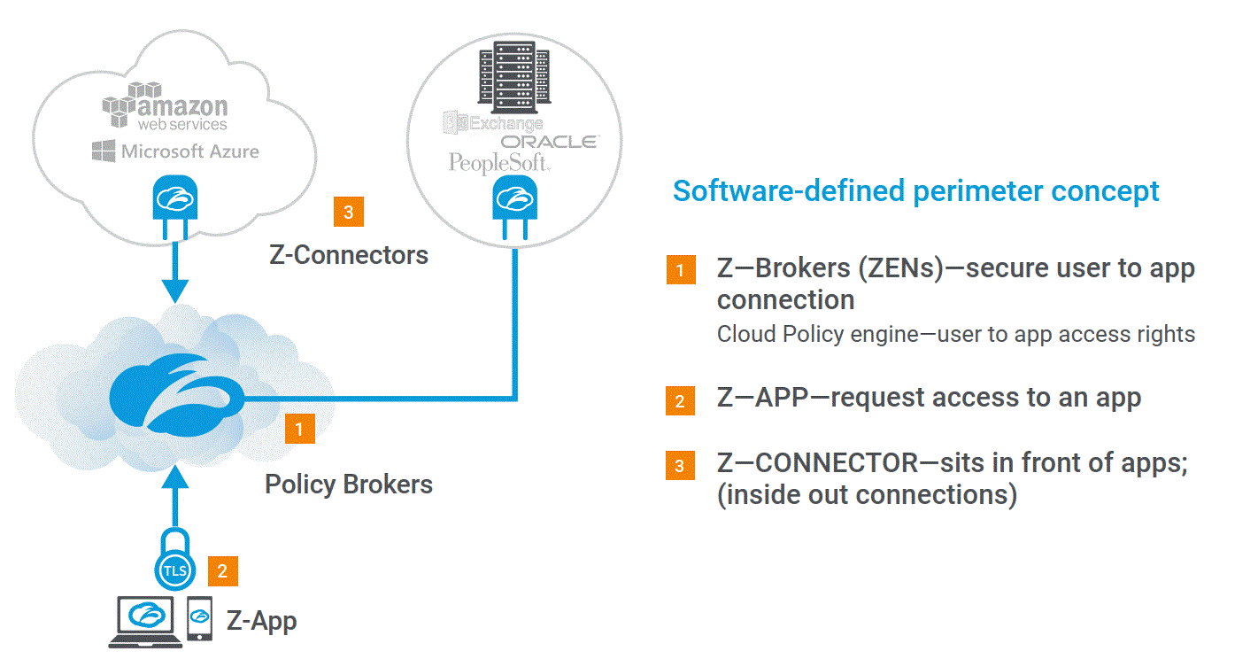 Zscaler ZPA Zero Trust 