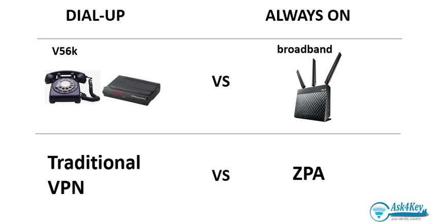 Dial Up VPn vs Always On